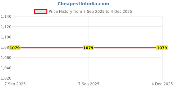 myntra.com Woonie Kids Quirky Self Design Applique Long Sleeve Cardigan Sweater woonie Price History Graph from 7 Sep 2025 to 4 Dec 2025