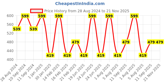 myntra.com Woonie Kids Self Design Acrylic Beanie woonie Price History Graph from 28 Aug 2024 to 21 Nov 2025
