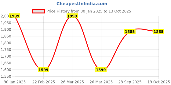 myntra.com Woonie Kids Self Design Acrylic Sweater With Trousers & Cap woonie Price History Graph from 30 Jan 2025 to 13 Oct 2025