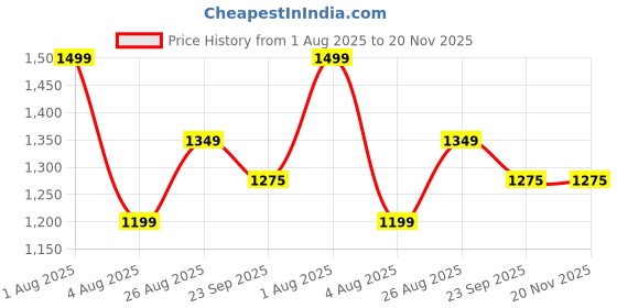 myntra.com Woonie Kids Self Design Animal Pullover Sweaters woonie Price History Graph from 1 Aug 2025 to 19 Nov 2025
