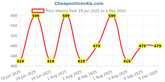 myntra.com Woonie Kids Self Design Beanie woonie Price History Graph from 19 Jun 2025 to 5 Dec 2025