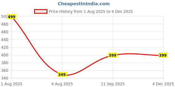 myntra.com Woonie Kids Self Design Beanie woonie Price History Graph from 1 Aug 2025 to 4 Dec 2025