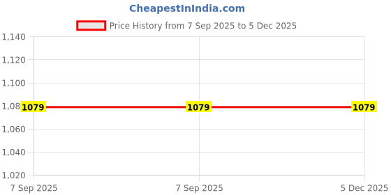 myntra.com Woonie Kids Self Design Cardigan woonie Price History Graph from 7 Sep 2025 to 5 Dec 2025