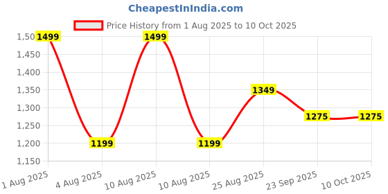 myntra.com Woonie Kids Self Design Floral Pullover Sweaters woonie Price History Graph from 1 Aug 2025 to 4 Oct 2025