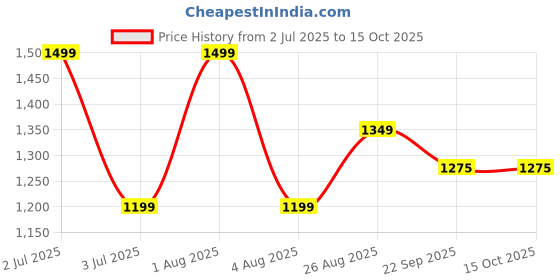 myntra.com Woonie Kids Self Design Pullover Sweater woonie Price History Graph from 2 Jul 2025 to 15 Oct 2025