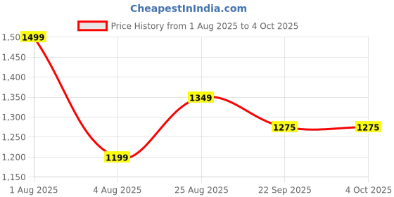 myntra.com Woonie Kids Self Design Pullover Sweater woonie Price History Graph from 1 Aug 2025 to 4 Oct 2025