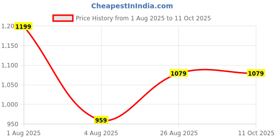 myntra.com Woonie Kids Self Design Pullover Sweater woonie Price History Graph from 1 Aug 2025 to 10 Oct 2025