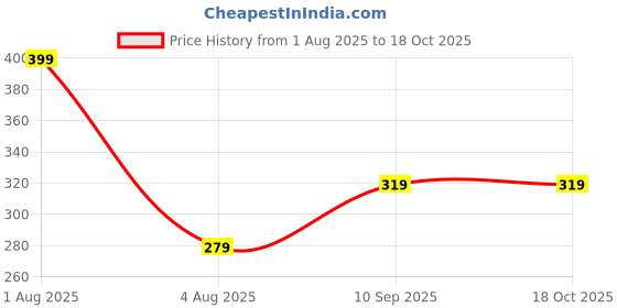 myntra.com Woonie Kids Textured Crochet Beanie woonie Price History Graph from 1 Aug 2025 to 18 Oct 2025
