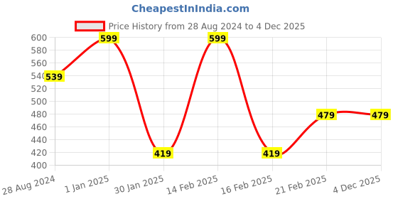 myntra.com Woonie Kids Turquoise Blue & White Woolen Beanie woonie Price History Graph from 28 Aug 2024 to 4 Dec 2025