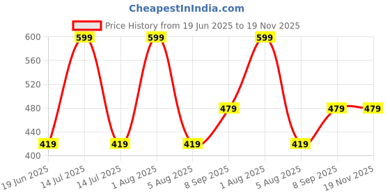 myntra.com Woonie Kids-Unisex Self Design Beanie Crochet Handmade Devil Cap woonie Price History Graph from 19 Jun 2025 to 18 Nov 2025