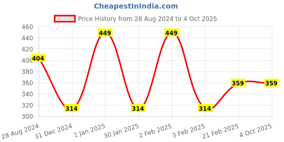 myntra.com Woonie Kids White & Red Self Design Beanie woonie Price History Graph from 28 Aug 2024 to 4 Oct 2025