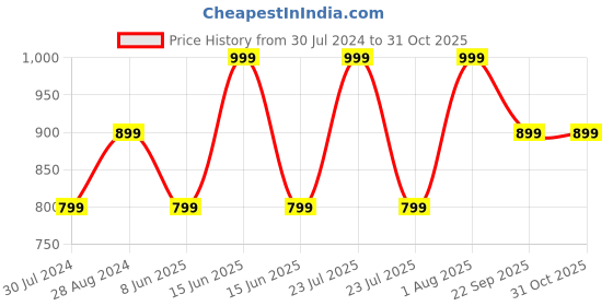 myntra.com Woonie Polka Dot A-Line Dress woonie Price History Graph from 30 Jul 2024 to 30 Oct 2025
