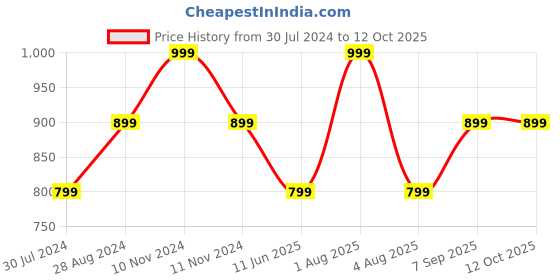 myntra.com Woonie Print Dress woonie Price History Graph from 30 Jul 2024 to 12 Oct 2025