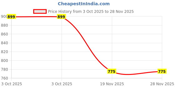 myntra.com Woonie Red Applique Dress woonie Price History Graph from 3 Oct 2025 to 27 Nov 2025