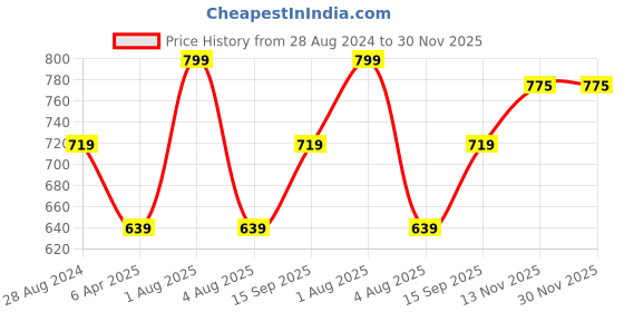 myntra.com Woonie Red Half Sleeves Flower Applique Handmade Dress woonie Price History Graph from 28 Aug 2024 to 30 Nov 2025