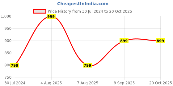 myntra.com Woonie Striped Fit & Flare Dress woonie Price History Graph from 30 Jul 2024 to 20 Oct 2025
