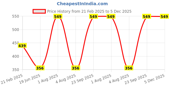 myntra.com Woonie Unisex Kids Acrylic Booties woonie Price History Graph from 21 Feb 2025 to 5 Dec 2025