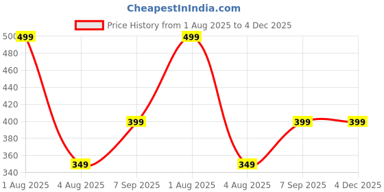 myntra.com Woonie Unisex Kids Beanie Caps woonie Price History Graph from 1 Aug 2025 to 4 Dec 2025