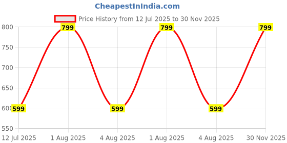 myntra.com Woonie Unisex Kids Black Knitted Baby Apparel Gift Set woonie Price History Graph from 12 Jul 2025 to 30 Nov 2025