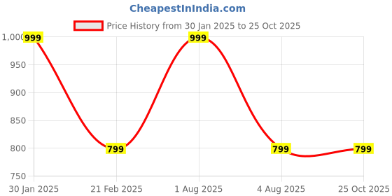 myntra.com Woonie Unisex Kids Blue & Red Pullover woonie Price History Graph from 30 Jan 2025 to 24 Oct 2025