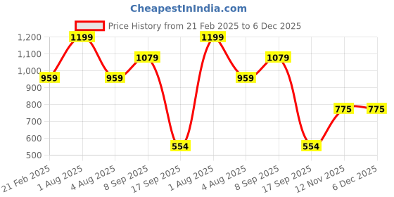 myntra.com Woonie Unisex Kids Blue & Red Tiger Face DetailingPullover woonie Price History Graph from 21 Feb 2025 to 5 Dec 2025