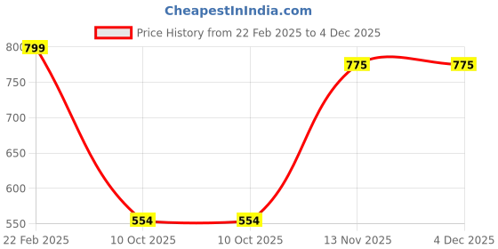 myntra.com Woonie Unisex Kids Blue Handmade Pullover woonie Price History Graph from 22 Feb 2025 to 3 Dec 2025