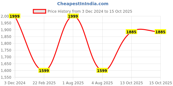 myntra.com Woonie Unisex Kids Brown & White Handmade Top with Pyjamas woonie Price History Graph from 3 Dec 2024 to 13 Oct 2025