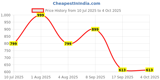 myntra.com Woonie Unisex Kids Brown & White Longline Pullover with Applique Detail woonie Price History Graph from 10 Jul 2025 to 4 Oct 2025
