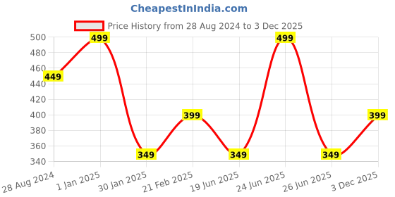 myntra.com Woonie Unisex Kids Brown Caps woonie Price History Graph from 28 Aug 2024 to 3 Dec 2025