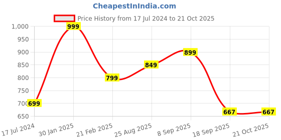 myntra.com Woonie Unisex Kids Green & Peach-Coloured Pullover woonie Price History Graph from 17 Jul 2024 to 21 Oct 2025