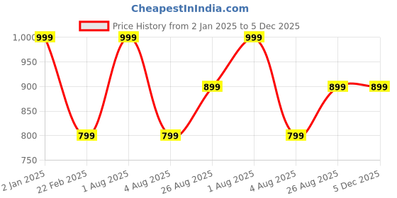 myntra.com Woonie Unisex Kids Green & Red Colourblocked woonie Price History Graph from 2 Jan 2025 to 5 Dec 2025