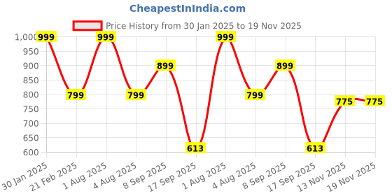 myntra.com Woonie Unisex Kids Green & Yellow Pullover woonie Price History Graph from 30 Jan 2025 to 19 Nov 2025
