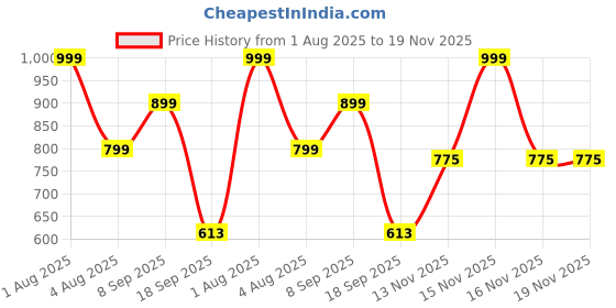 myntra.com Woonie Unisex Kids Grey & Black Animal Graphics Pullover woonie Price History Graph from 1 Aug 2025 to 18 Nov 2025
