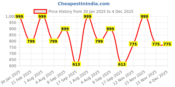 myntra.com Woonie Unisex Kids Grey & Black Quirky Longline Pullover woonie Price History Graph from 30 Jan 2025 to 4 Dec 2025