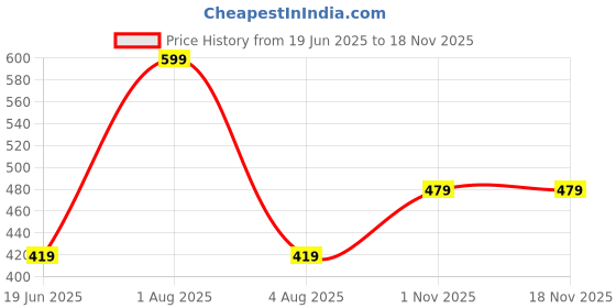 myntra.com Woonie Unisex Kids Grey & Pink Beanie woonie Price History Graph from 19 Jun 2025 to 18 Nov 2025