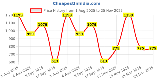 myntra.com Woonie Unisex Kids Grey & Red Striped woonie Price History Graph from 1 Aug 2025 to 24 Nov 2025