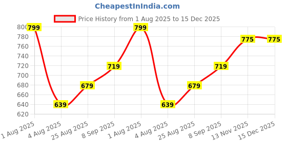 myntra.com Woonie Unisex Kids Grey & White Humour and Comic Colourblocked Pullover with Applique Detail woonie Price History Graph from 1 Aug 2025 to 15 Dec 2025