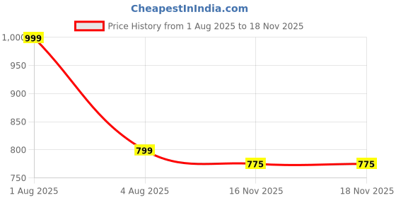 myntra.com Woonie Unisex Kids Grey Pullover woonie Price History Graph from 1 Aug 2025 to 18 Nov 2025