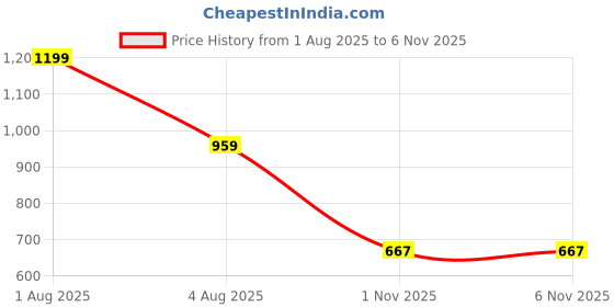myntra.com Woonie Unisex Kids Multicoloured Pullover woonie Price History Graph from 1 Aug 2025 to 6 Nov 2025