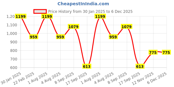 myntra.com Woonie Unisex Kids Orange & Black woonie Price History Graph from 30 Jan 2025 to 6 Dec 2025