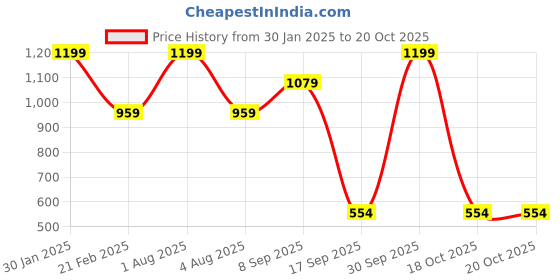 myntra.com Woonie Unisex Kids Pink & Black Colourblocked Pullover woonie Price History Graph from 30 Jan 2025 to 20 Oct 2025