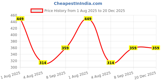 myntra.com Woonie Unisex Kids Pink & Black Handmade Woolen Beanie woonie Price History Graph from 1 Aug 2025 to 20 Dec 2025