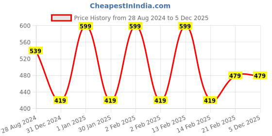 myntra.com Woonie Unisex Kids Pink & Green Beanie woonie Price History Graph from 28 Aug 2024 to 5 Dec 2025