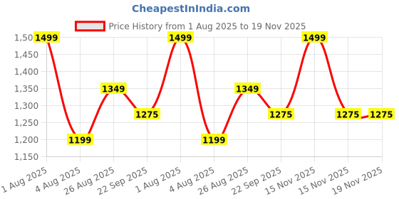 myntra.com Woonie Unisex Kids Pullover woonie Price History Graph from 1 Aug 2025 to 18 Nov 2025