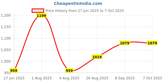 myntra.com Woonie Unisex Kids Quirky Cardigan woonie Price History Graph from 27 Jun 2025 to 4 Oct 2025