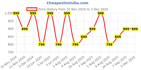 myntra.com Woonie Unisex Kids Quirky Cardigan woonie Price History Graph from 10 Nov 2024 to 2 Dec 2025