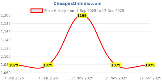 myntra.com Woonie Unisex Kids Quirky Cardigan woonie Price History Graph from 7 Sep 2025 to 17 Dec 2025