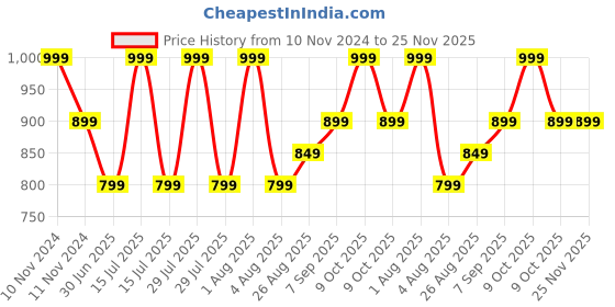 myntra.com Woonie Unisex Kids Quirky Pullover woonie Price History Graph from 10 Nov 2024 to 24 Nov 2025