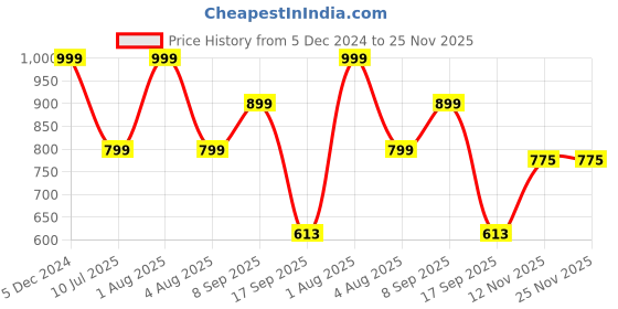 myntra.com Woonie Unisex Kids Red & Black Colourblocked Pullover woonie Price History Graph from 5 Dec 2024 to 25 Nov 2025