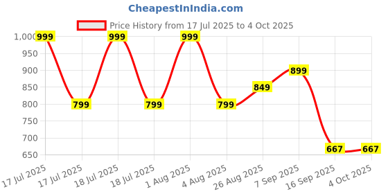 myntra.com Woonie Unisex Kids Red & Cream-Coloured Cardigan woonie Price History Graph from 17 Jul 2025 to 4 Oct 2025